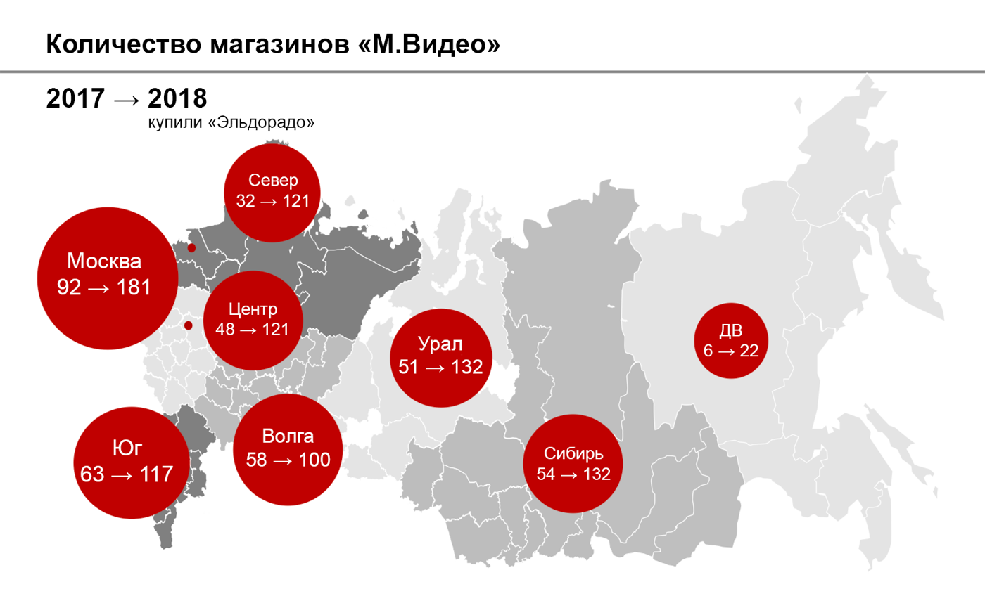 Рост «М-видео» за год, источник: презентация «М-Видео» за 3 квартал 2018 года, стр. 4