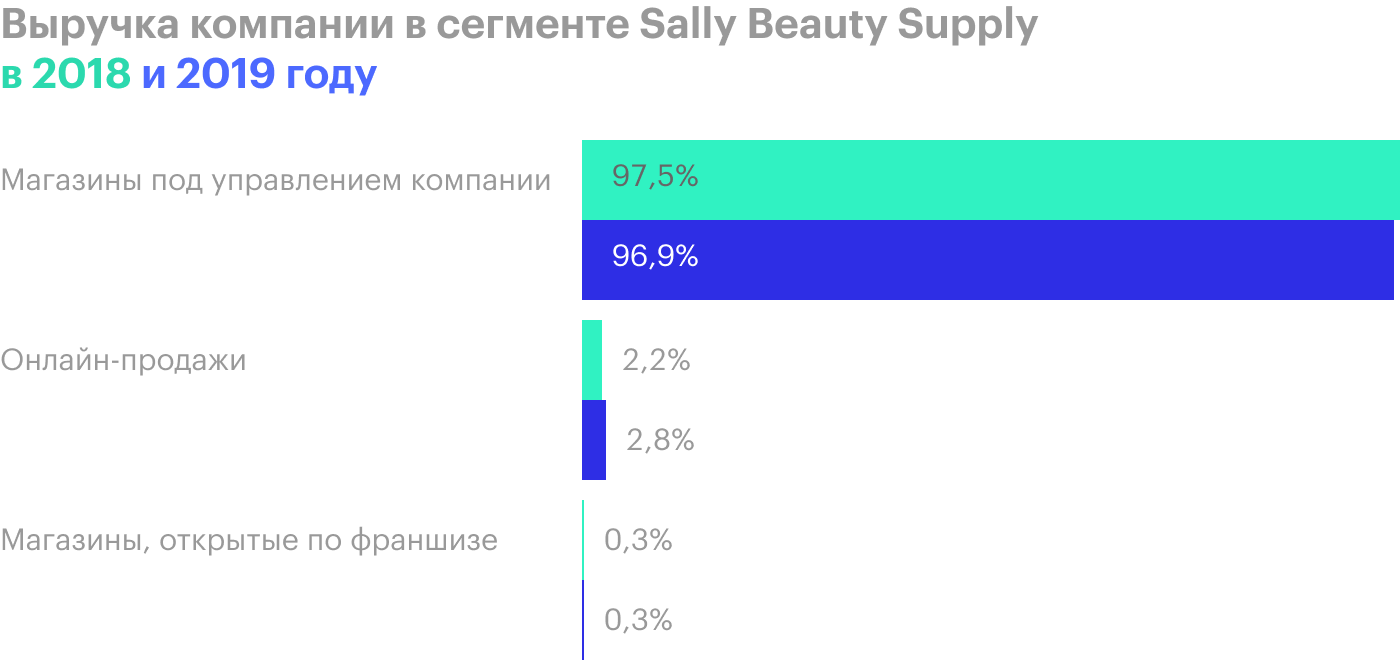 Салли, красота и активы: на чем зарабатывает Sally Beauty Holdings