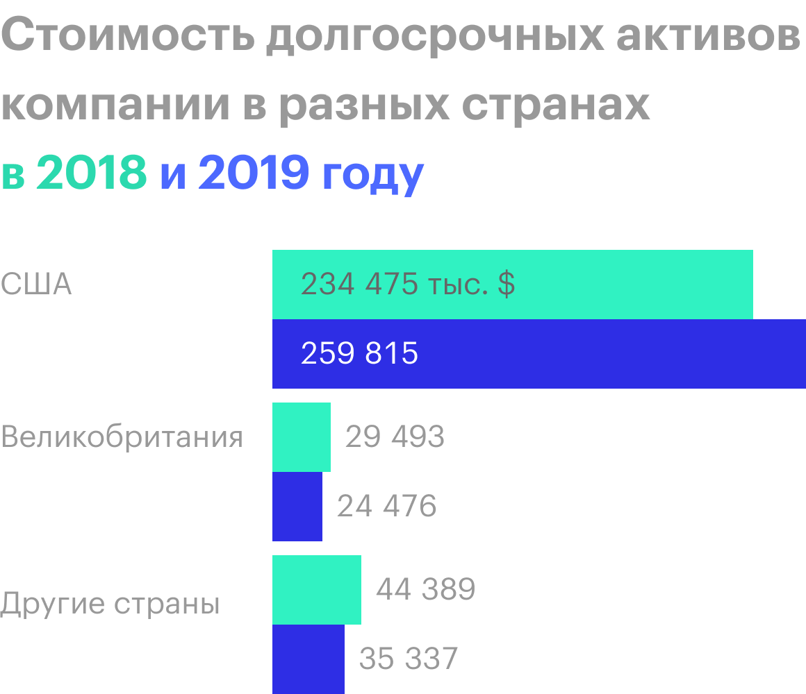 Источник: годовой отчет компании, стр. F‑28 (78)