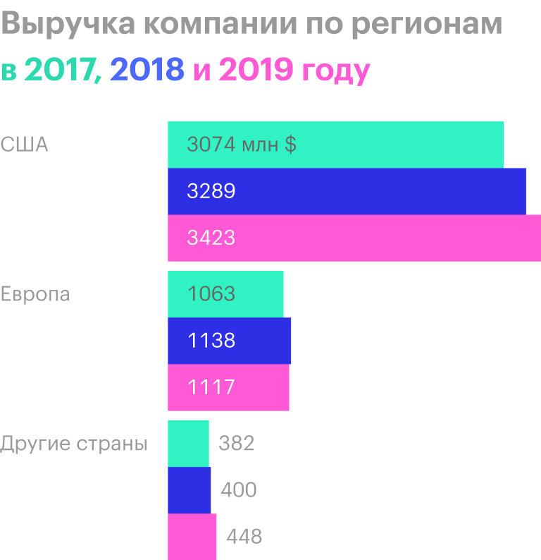Источник: годовой отчет компании, стр. 106