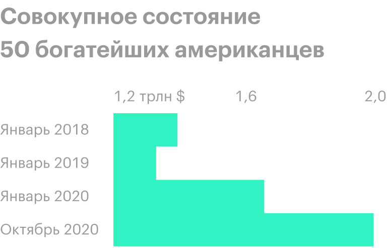 Источник: Bloomberg