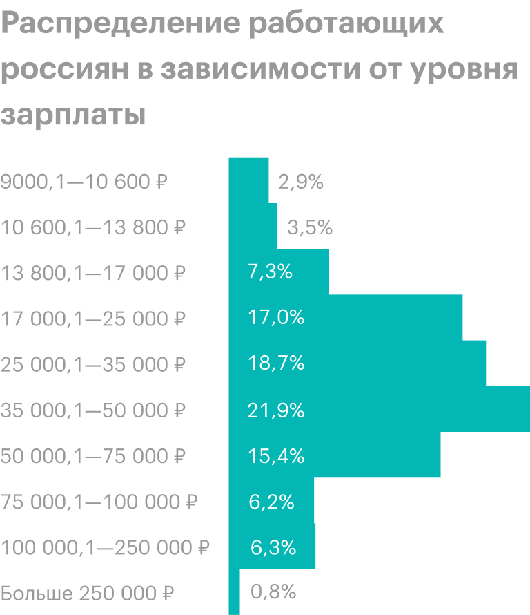 Источник: Росстат