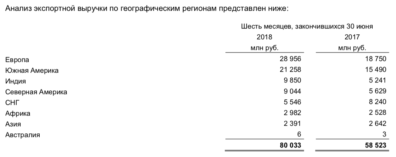 Выручка «Фосагро» по регионам. Финансовый отчет компании за 2 квартал 2018 года, стр. 13