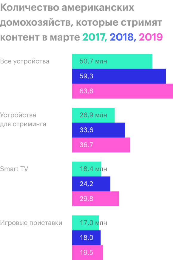 Источник: nScreenMedia