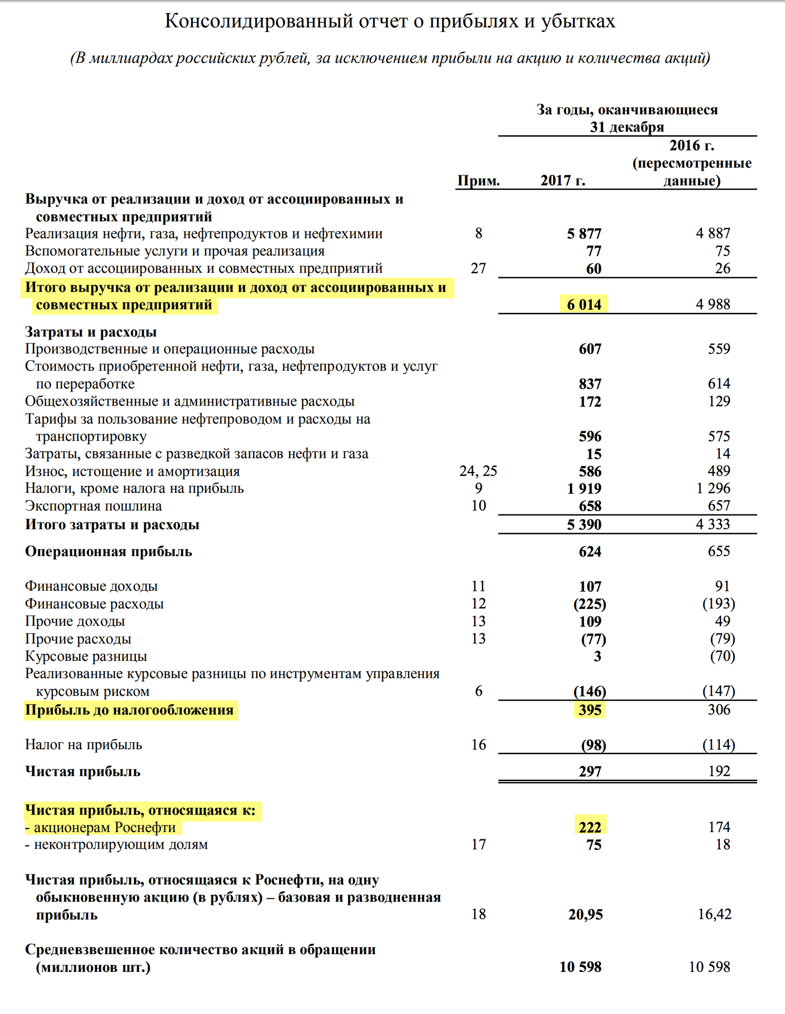 Страница 13 отчета «Роснефти» за 2017 год