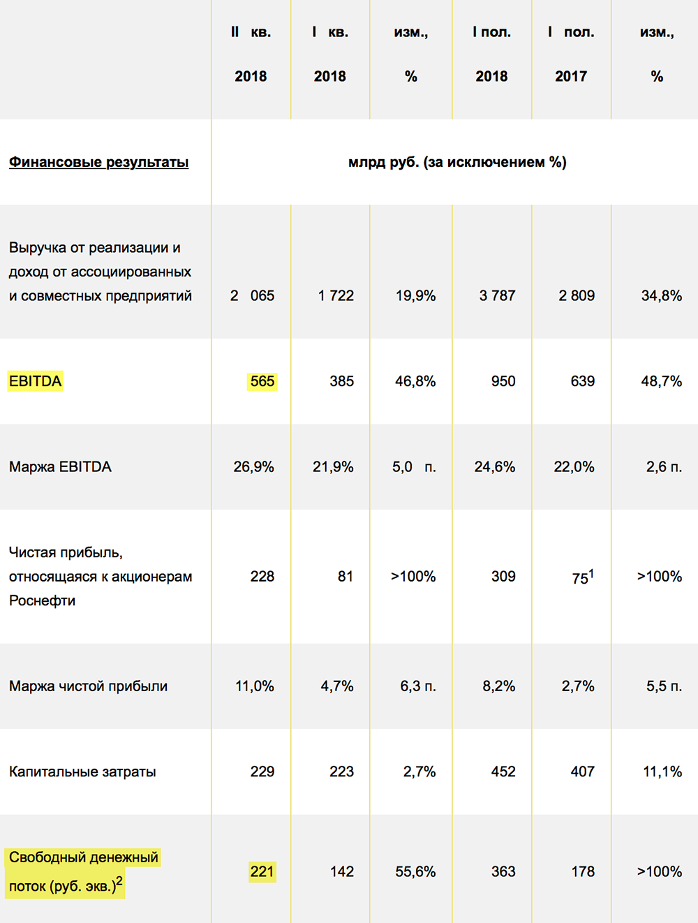 Пресс-релиз «Роснефти» за 2 квартал 2018 года