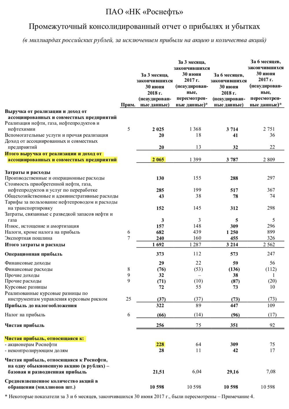 Страница 6 отчета «Роснефти» за 2 квартал 2018 года
