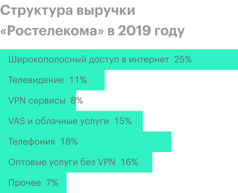 Источник: пресс-релиз «Ростелекома» за 2019 год, стр. 10