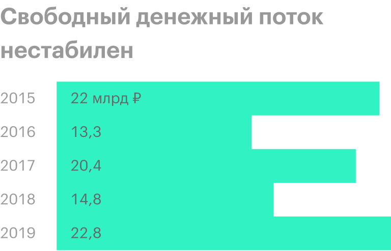 Источник: пресс-релиз «Ростелекома» за 2019 год