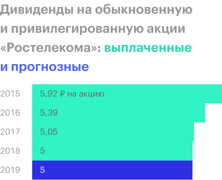 Источник: дивидендная история «Ростелекома»