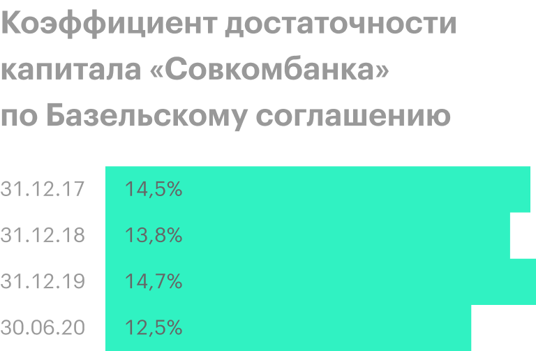 Источник: финансовые отчеты «Совкомбанка»