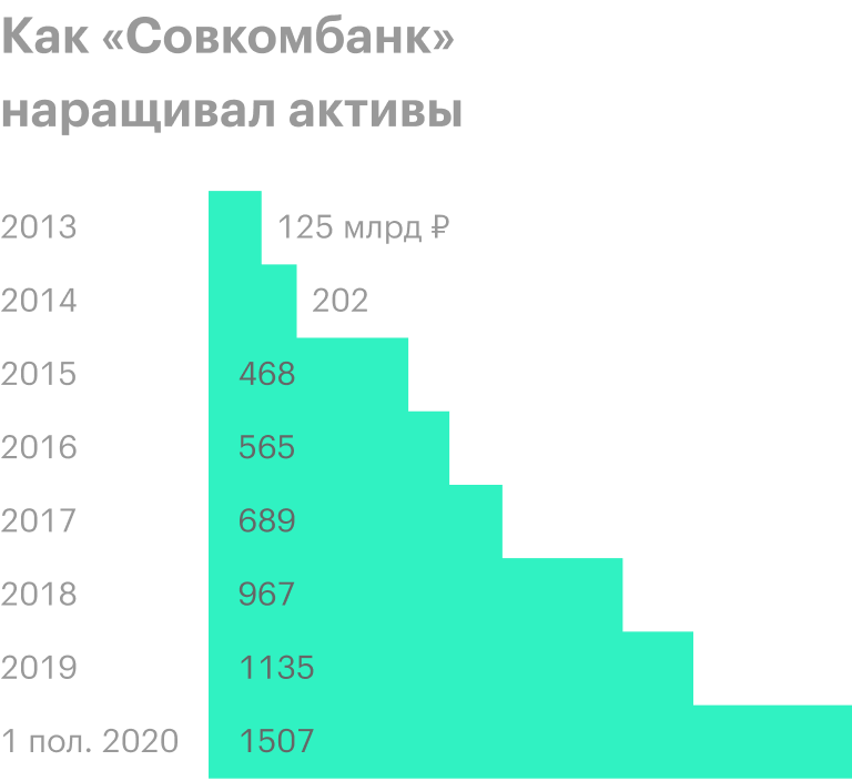 Источник: финансовая отчетность банка по МСФО
