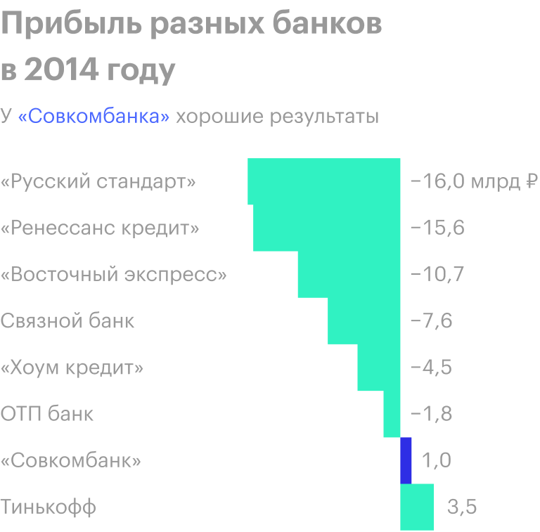 Источник: финансовая отчетность банков по МСФО за 2014 год