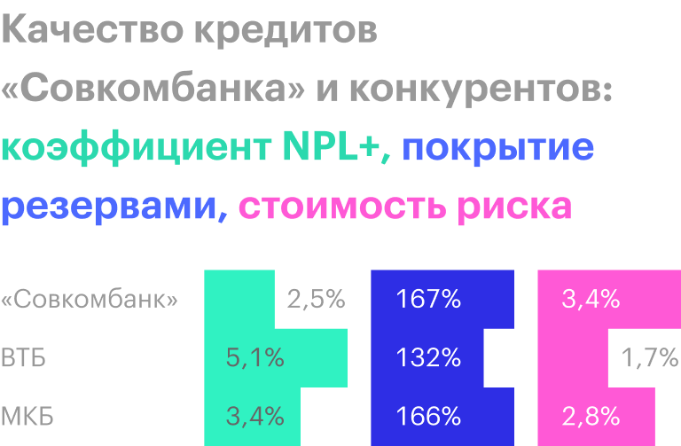 Источник: финансовые отчетности банков по МСФО