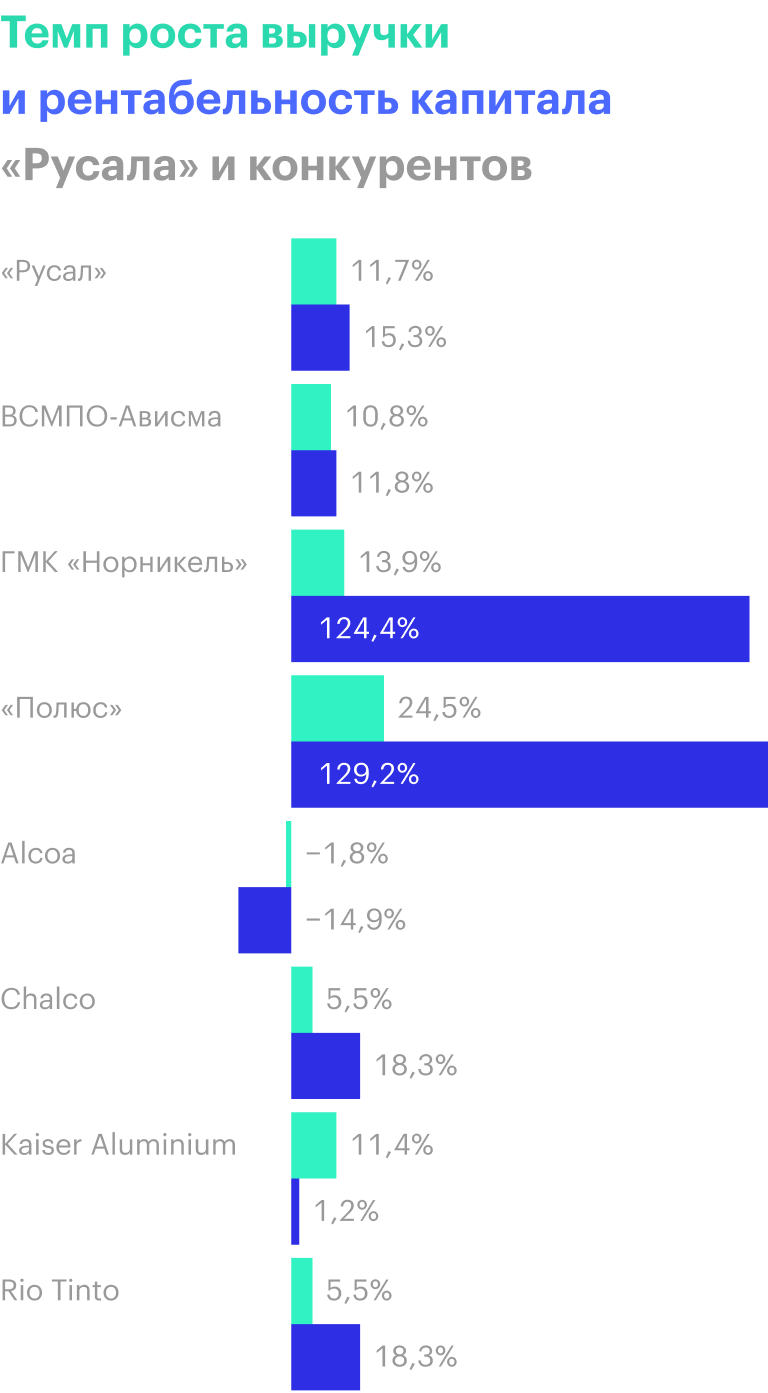 Источник: финансовые отчеты компаний
