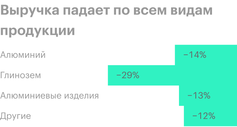 Источник: презентация «Русала» за 1 полугодие 2020 года, стр. 9