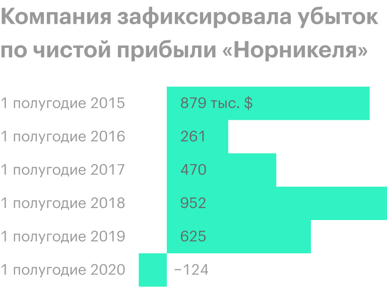 Источник: финансовые отчеты «Русала»