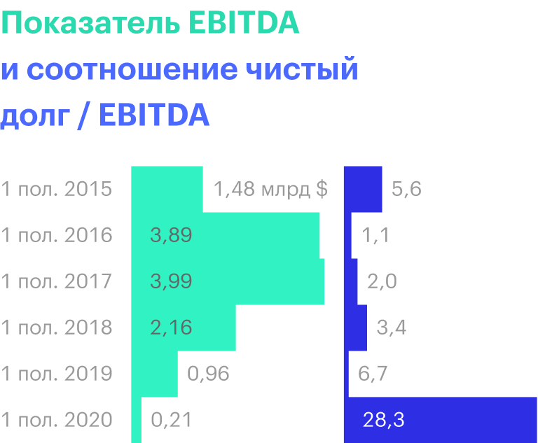 Источник: финансовые отчеты «Русала»