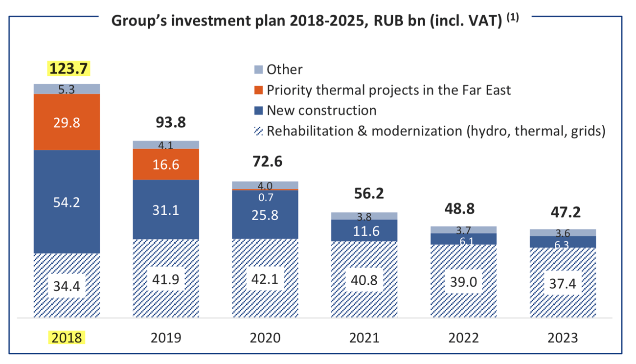 Презентация «Русгидро» за 1 квартал 2018 года, страница 23