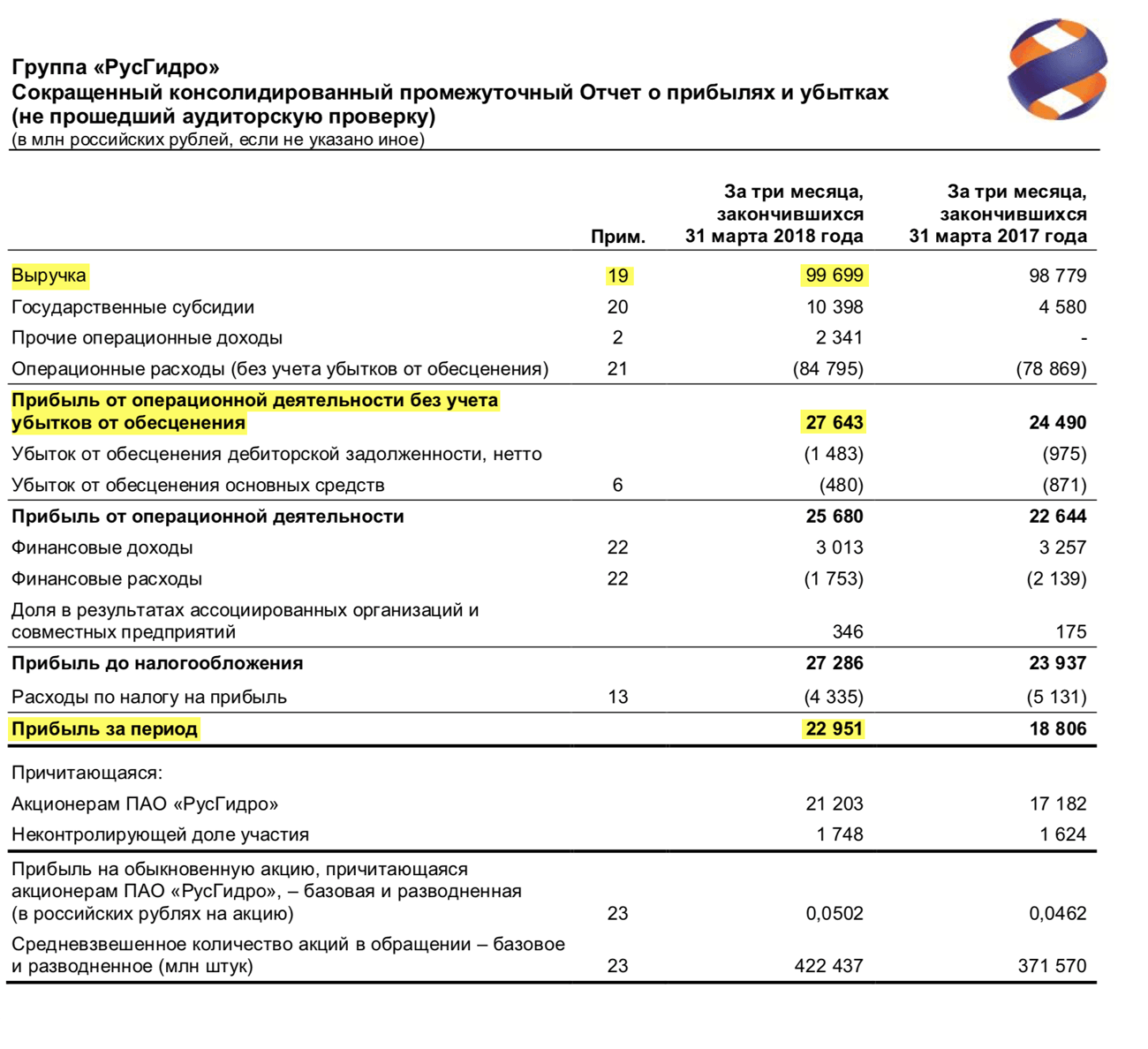 Страница 2 отчета «Русгидро» за 1 квартал 2018 года