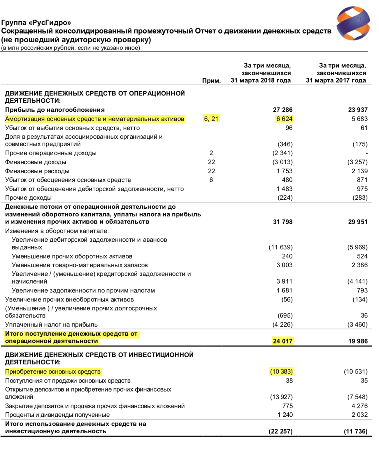Страница 4 отчета «Русгидро» за 1 квартал 2018 года