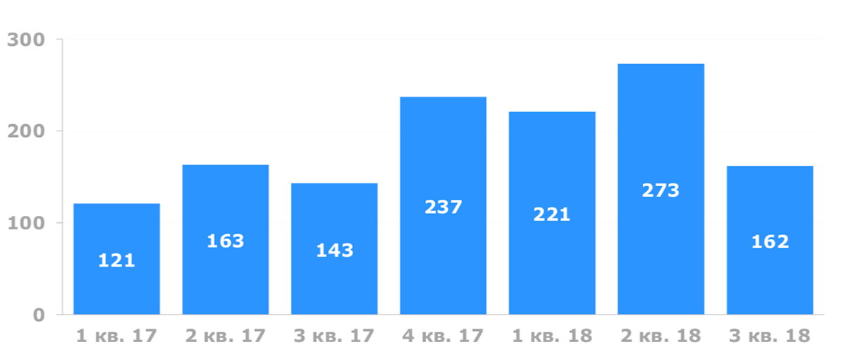Квартальная динамика капитальных вложений, млн USD. Презентация ММК по итогам 3 квартала 2018 года, стр. 7