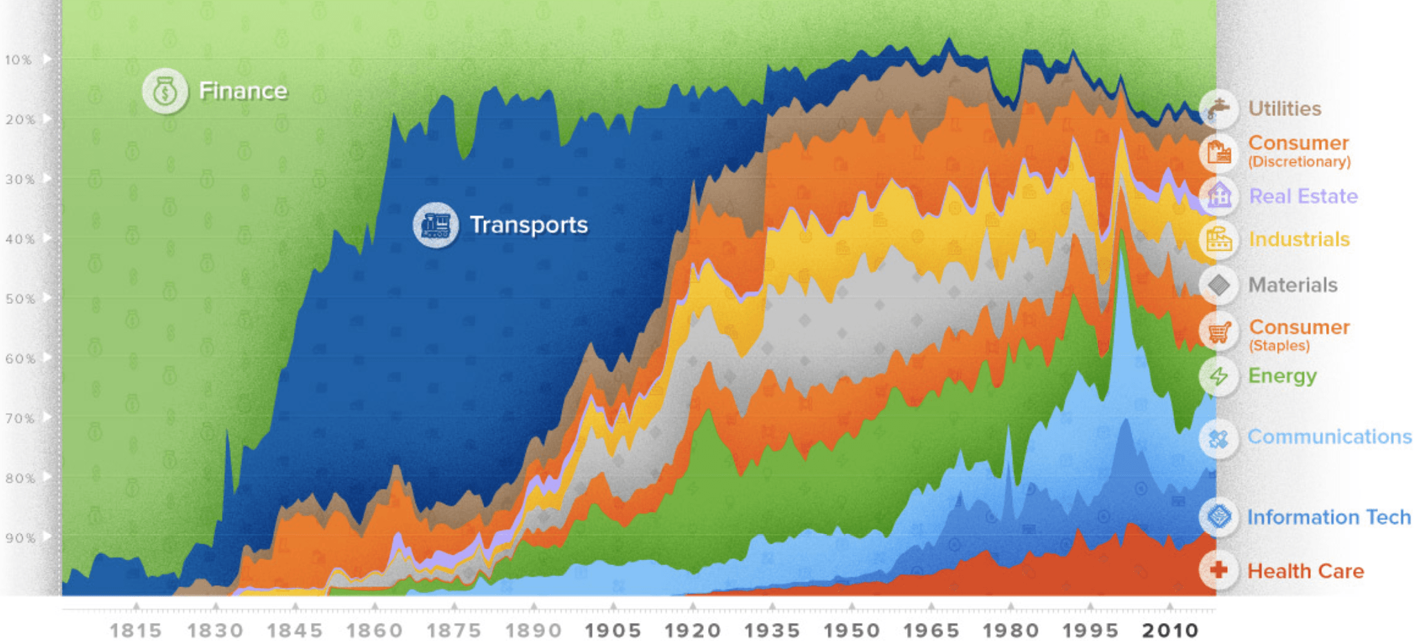 Динамика секторов за последние 200 лет. Источник: Visual Capitalist