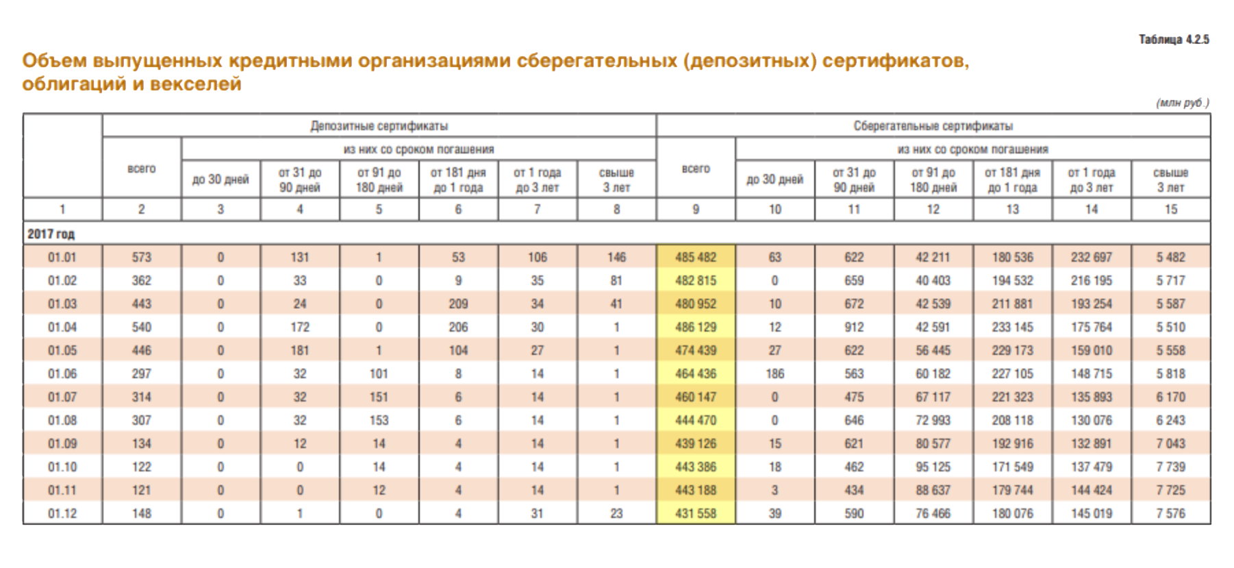 По данным из статистического бюллетеня Банка России № 1 за 2018 год, в 2017 году люди купили сберегательных сертификатов на 5,536 трлн рублей