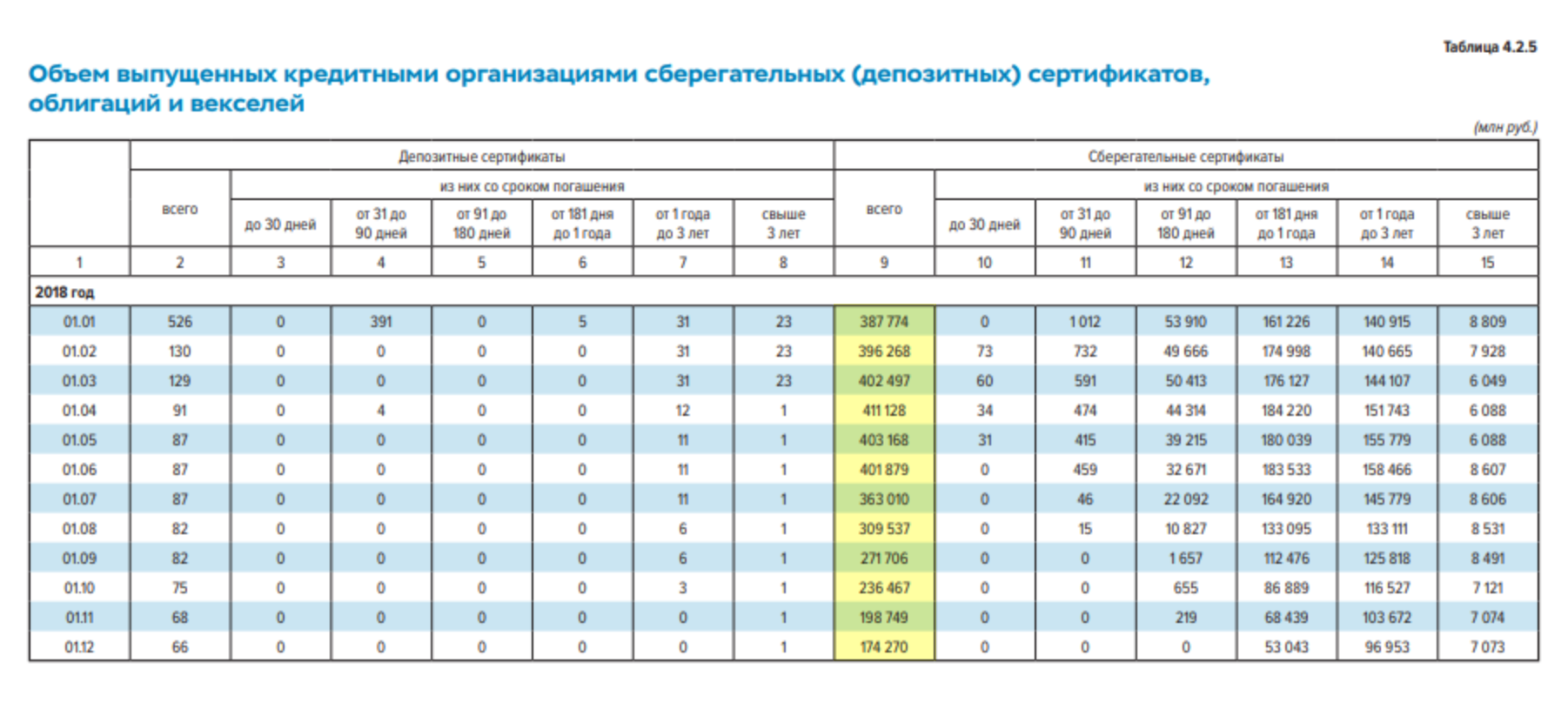 По данным из статистического бюллетеня Банка России № 1 за 2019 год, в 2018 году люди купили сберегательных сертификатов на 3,956 трлн рублей. Число покупок уменьшалось каждый месяц начиная с июля — после внесения изменений в ГК РФ
