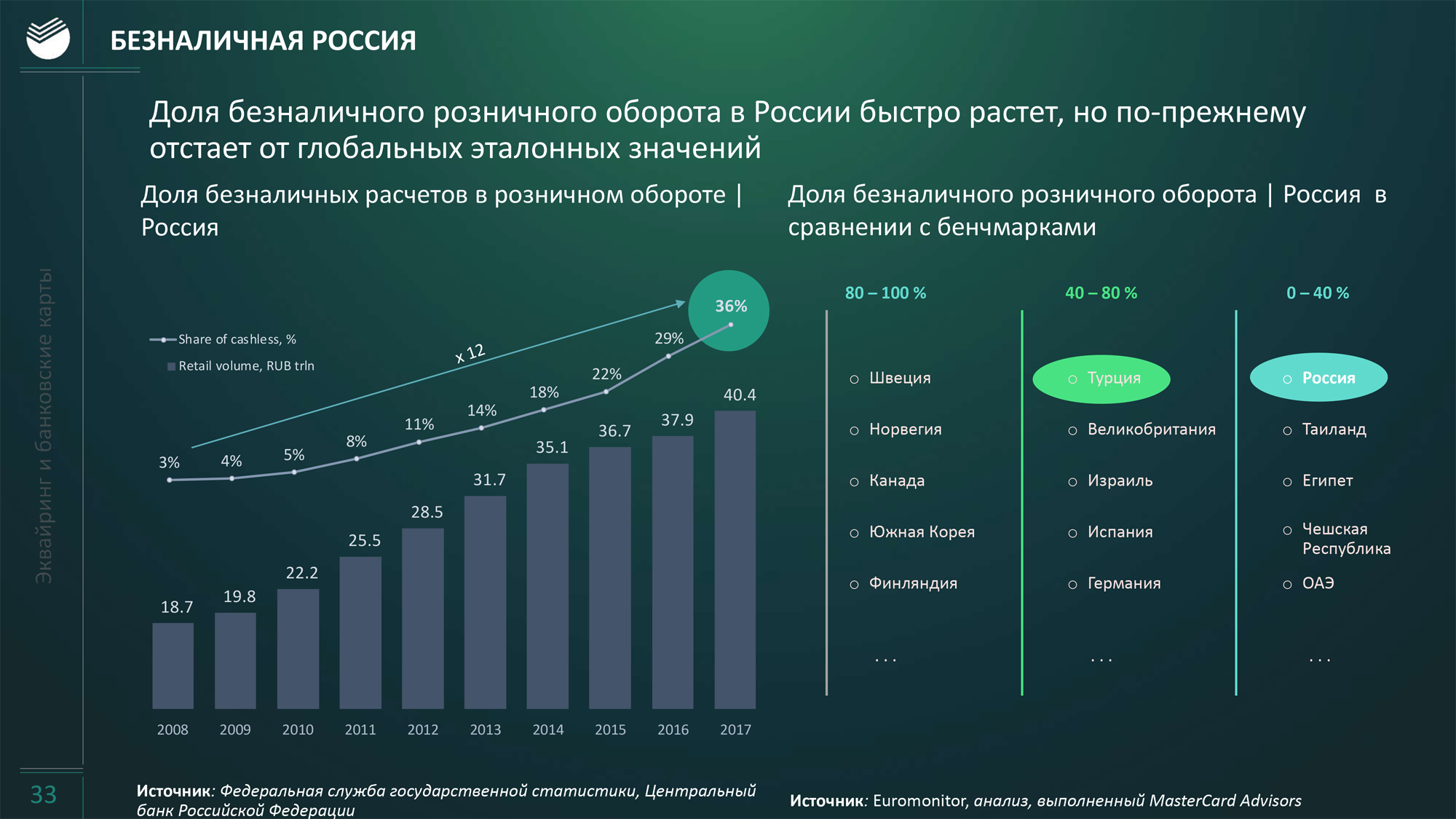 С точки зрения роста безналичных расчетов Россия похожа на Турцию. В Турции 62—63% безналичных расчетов от всех покупок