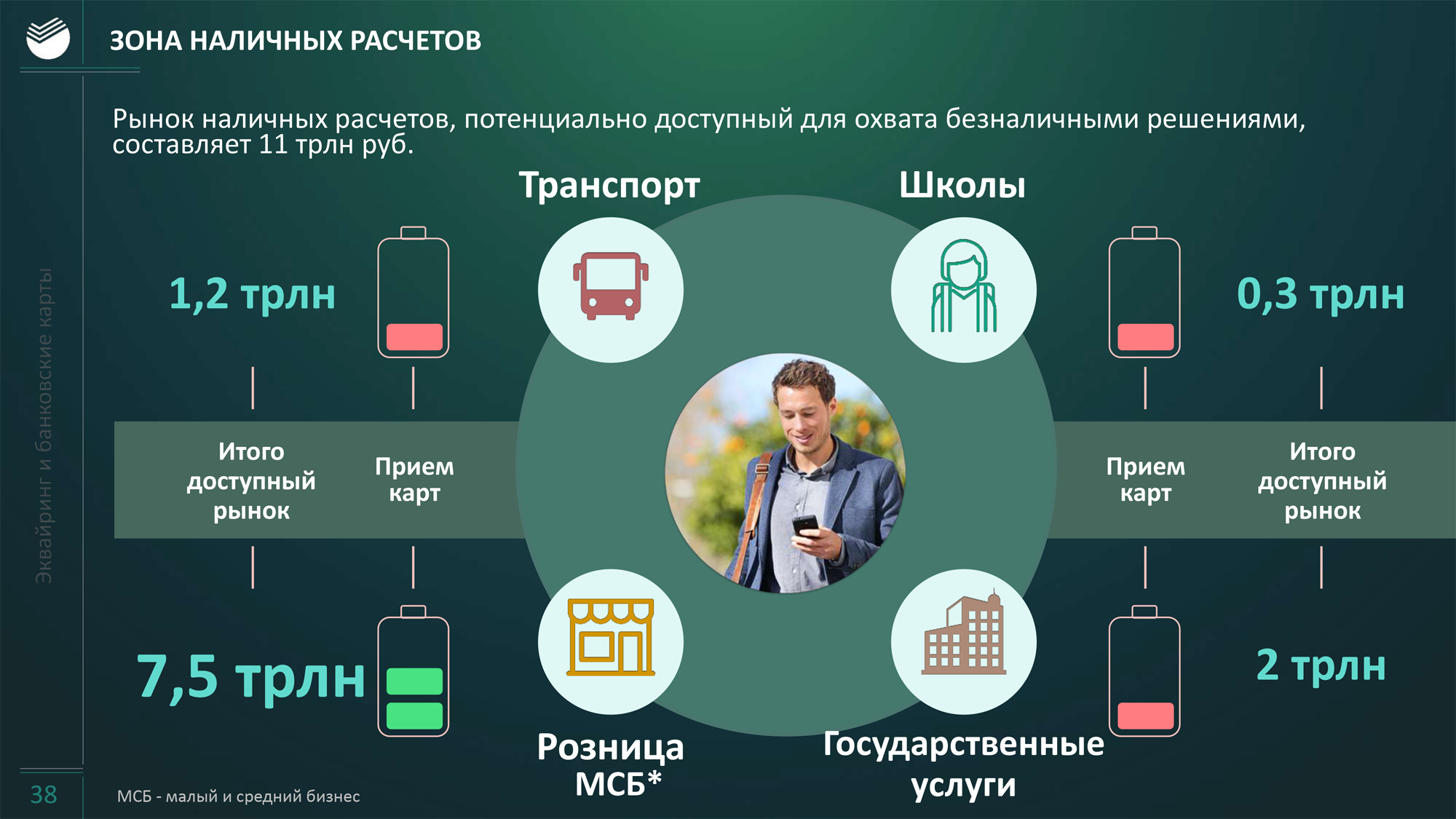 Потенциальный рынок безналичных платежей, на который хочет выйти Сбербанк