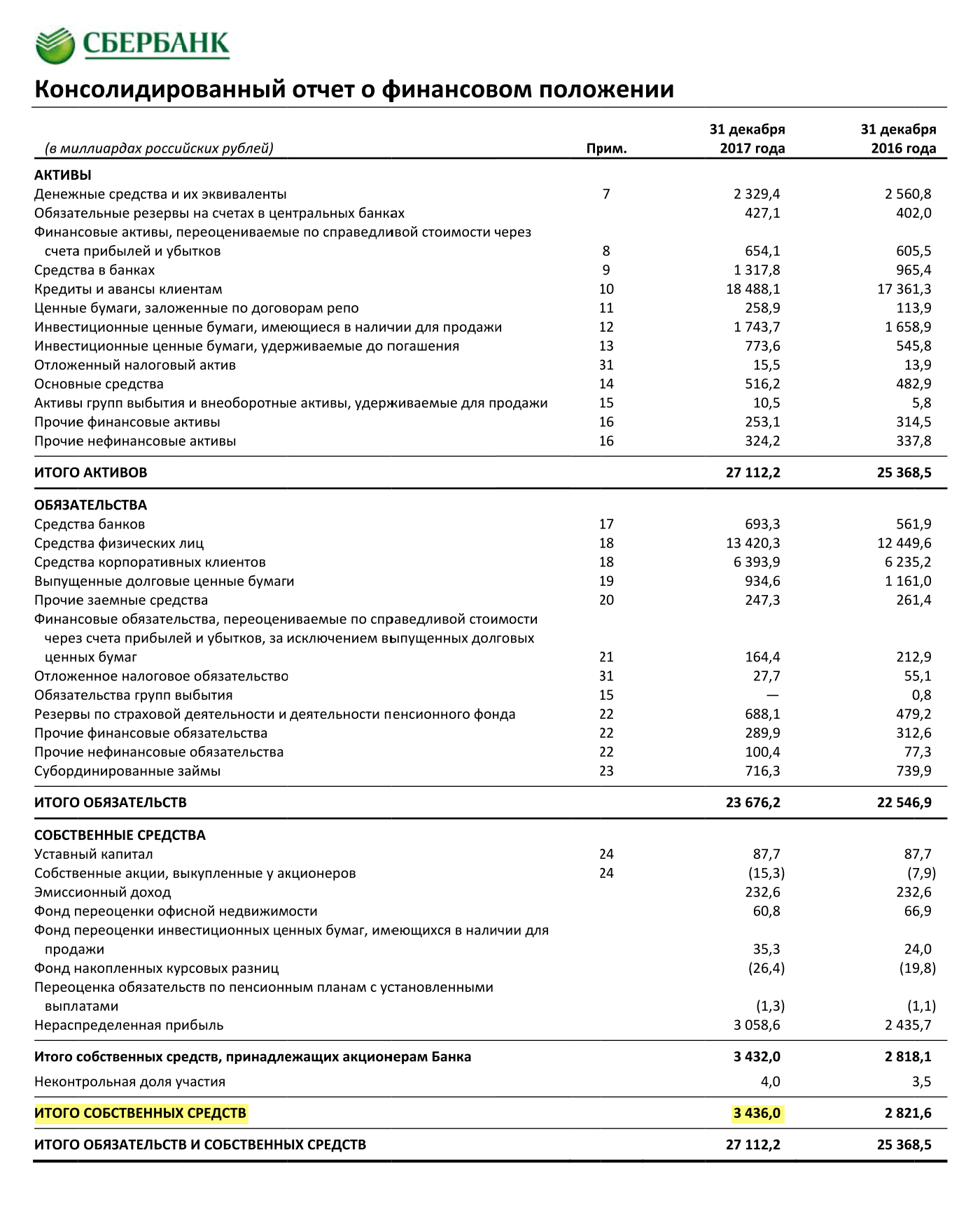 Страница 11 отчета Сбербанка по итогам 2017 года