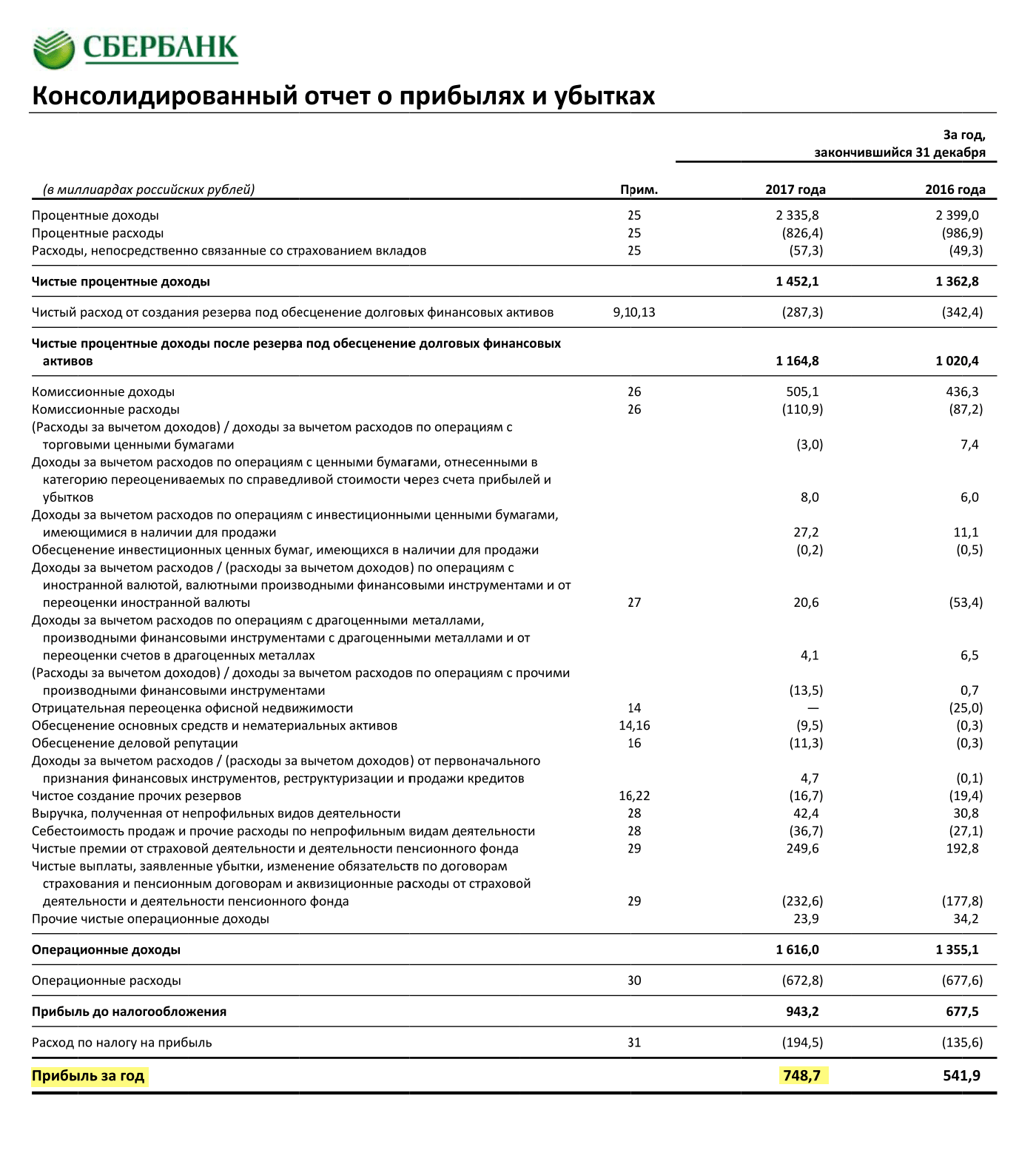 Страница 12 отчета Сбербанка по итогам 2017 года