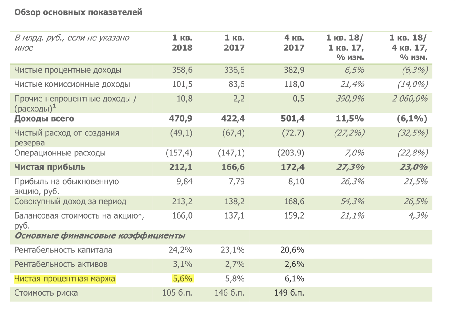 Страница 2 пресс-релиза Сбербанка за 1 квартал 2018 года