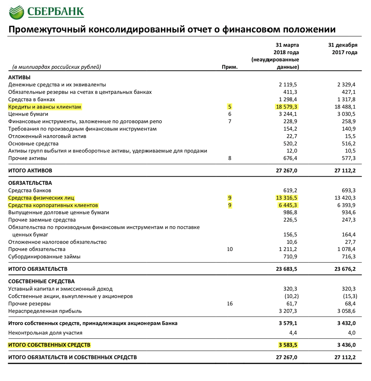 Страница 1 отчета Сбербанка за 1 квартал 2018 года