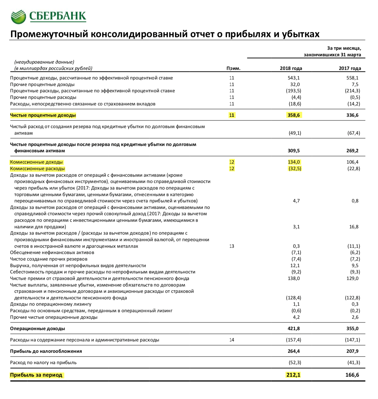 Страница 2 отчета Сбербанка за 1 квартал 2018 года