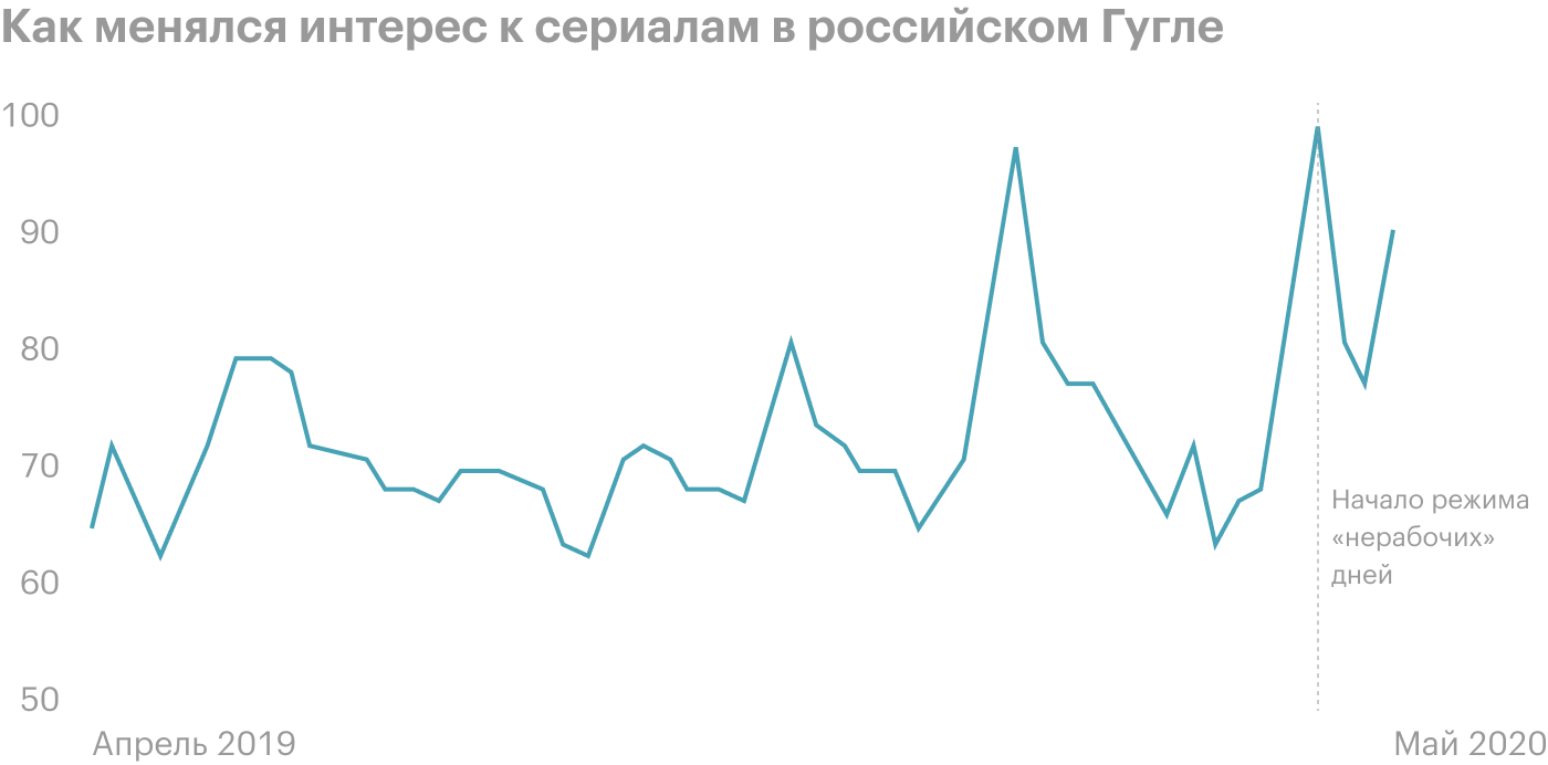 Уровень интереса измеряется от 0 до 100, где 100 — наивысший уровень интереса за период. Источник: Google Trends
