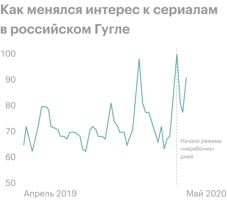 Уровень интереса измеряется от 0 до 100, где 100 — наивысший уровень интереса за период. Источник: Google Trends
