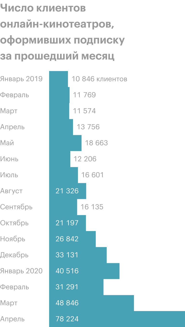 Считались подписки на «Кинопоиске», «Окко», «Нетфликсе», «Иви», «Мегого», more.tv и «Кино1ТВ». Источник: Тинькофф-банк
