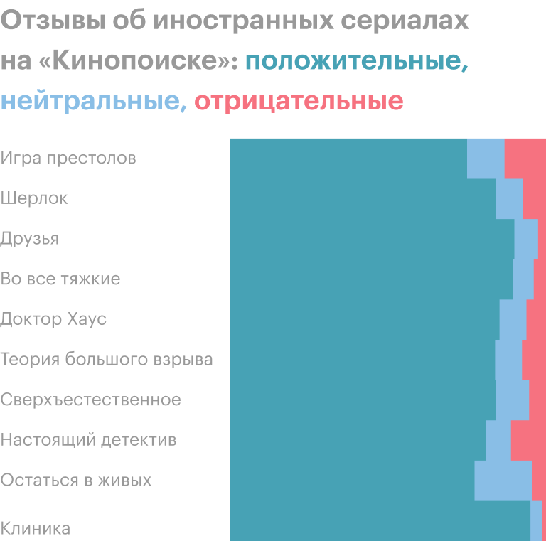 В каждой категории — 10 самых популярных сериалов по количеству оценок на портале. К отечественным сериалам отнесены все, что были сняты на постсоветском пространстве, за исключением стран Прибалтики. Источник: «Кинопоиск»