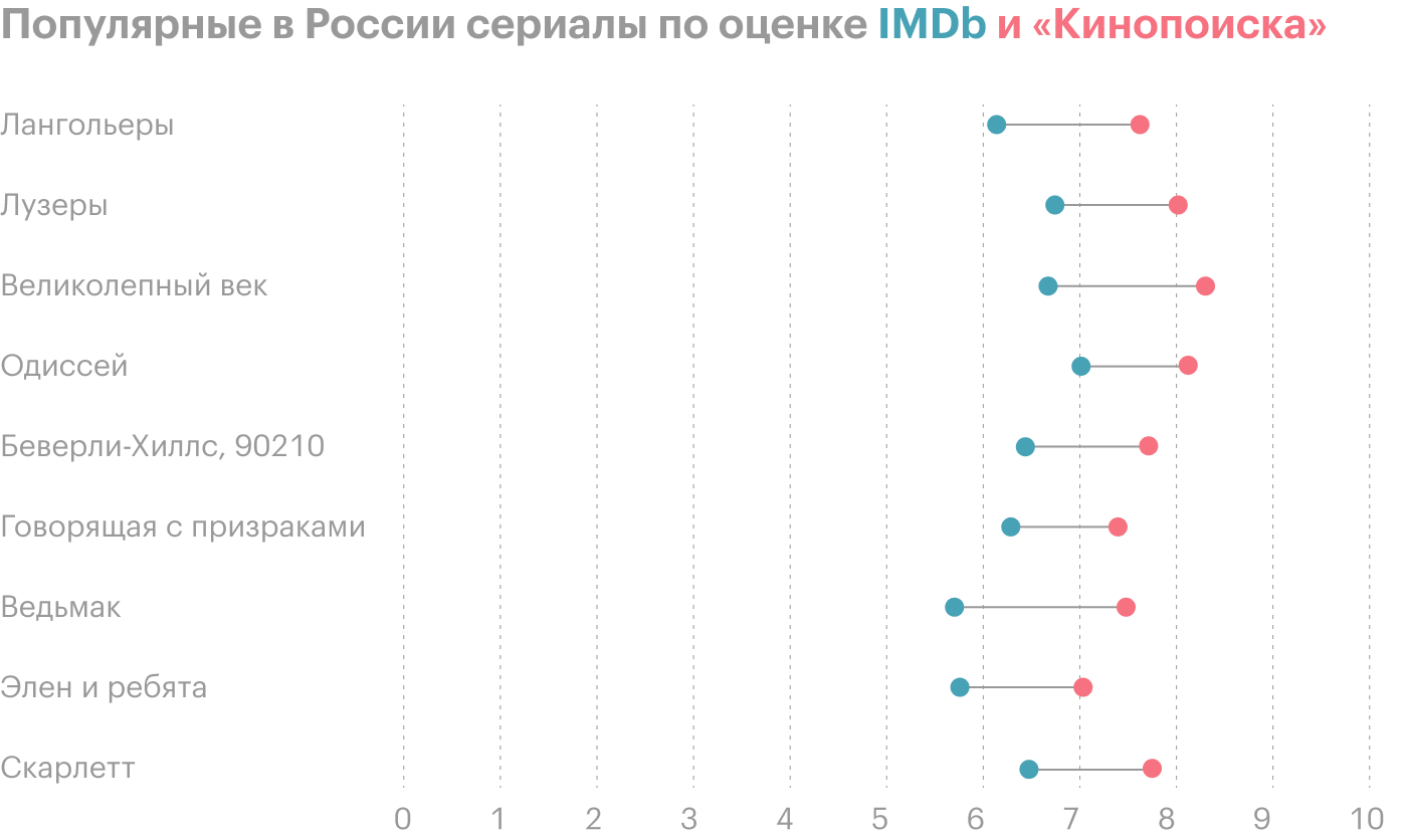 В каждой категории — 10 самых популярных сериалов по количеству оценок на «Кинопоиске», у которых разница с оценкой на IMDb больше 1 балла. Источник: «Кинопоиск»