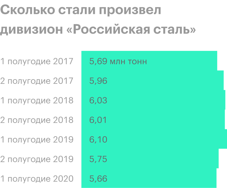 Источник: операционные результаты «Северстали»