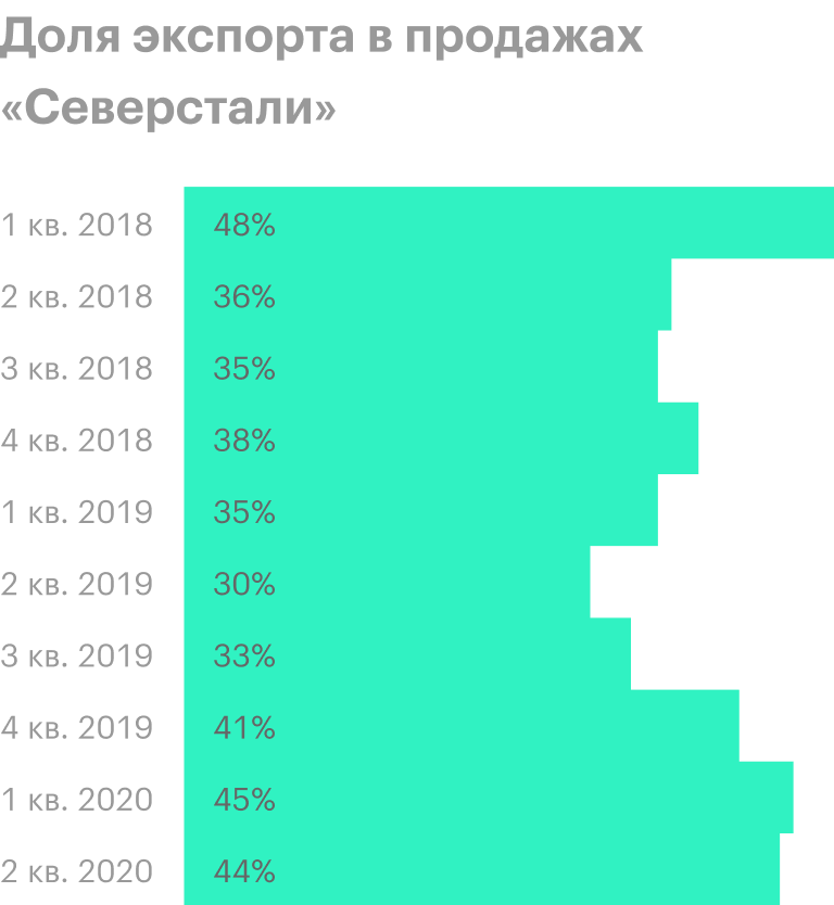 Источник: презентация «Северстали» за 2 квартал 2020 года, стр. 5