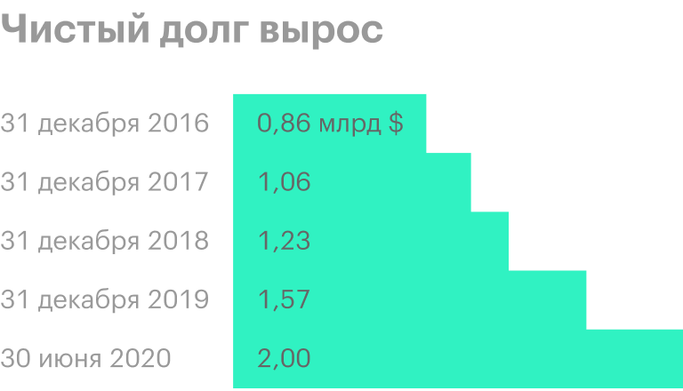 Источник: пресс-релизы «Северстали»
