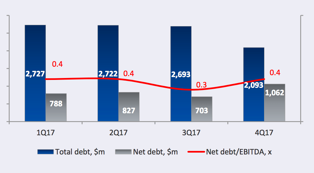 Страница 13 презентации «Северстали» по итогам 4 квартала 2017 года