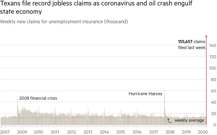 Недельные заявки на пособие по безработице в Техасе побили рекорд. Данные в тысячах штук на конец марта 2020&nbsp;года. Пунктир — среднее число заявок за неделю. Источник: Financial Times