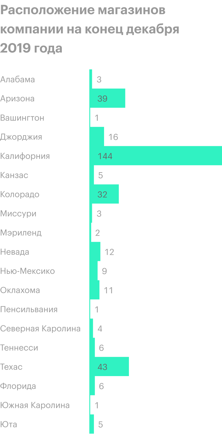 Источник: годовой отчет компании, стр. 30 (33)