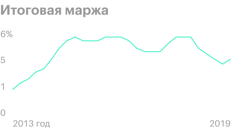 Источник: Macrotrends