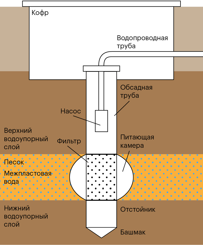 Схема устройства водяной скважины