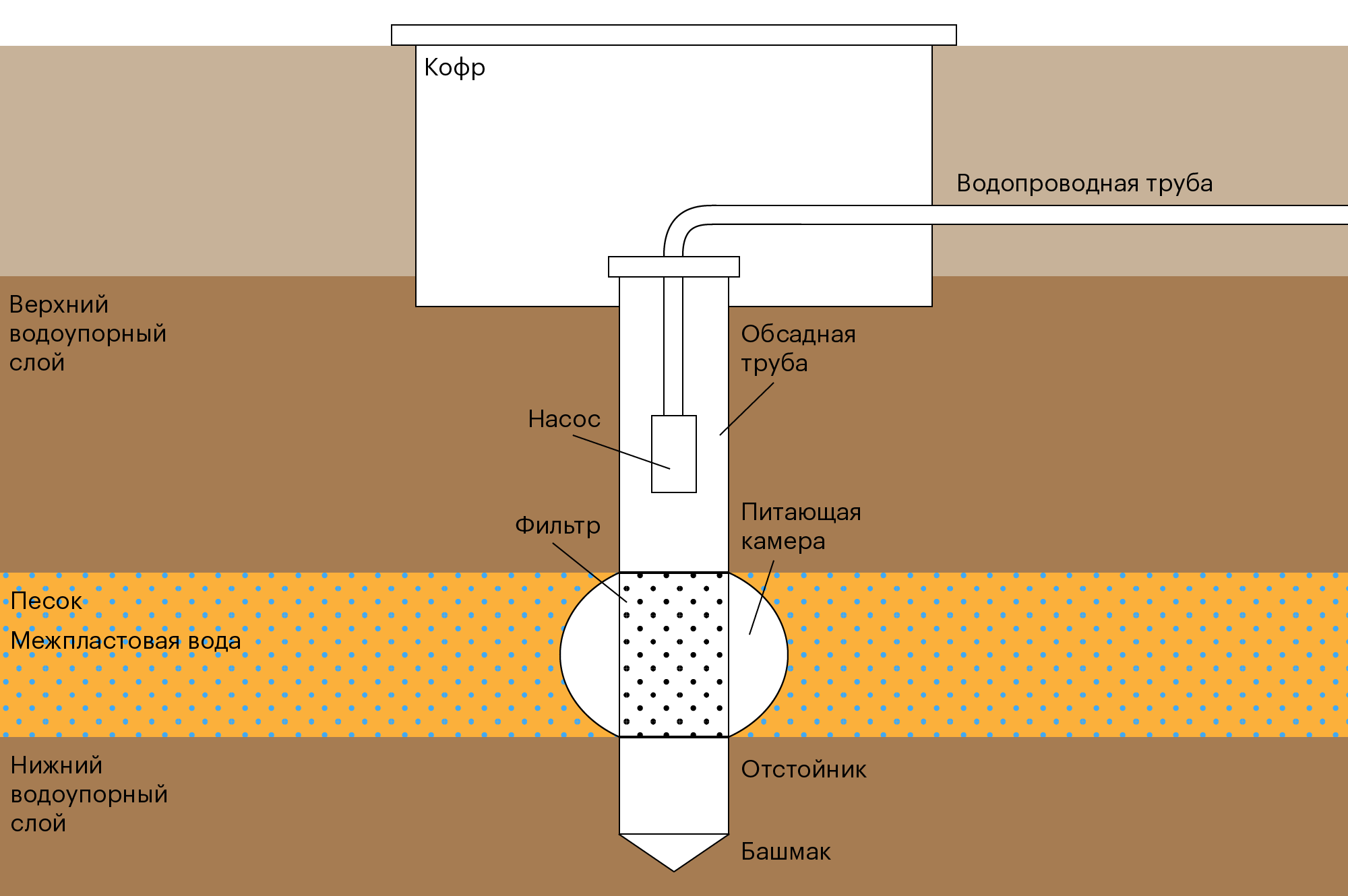 Схема устройства водяной скважины